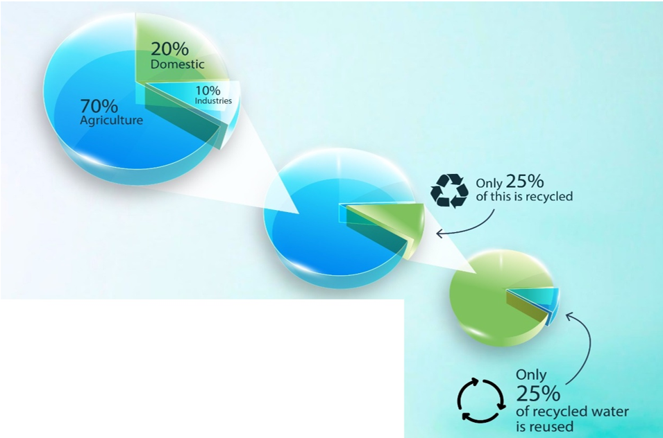 EcoLive water balance — from water scarcity and runoff to reuse, recharge and recycling