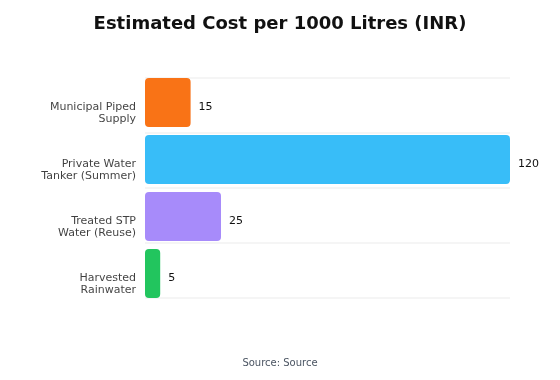 Water Pricing India