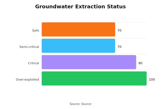CGWB Groundwater Extraction Guidelines India
