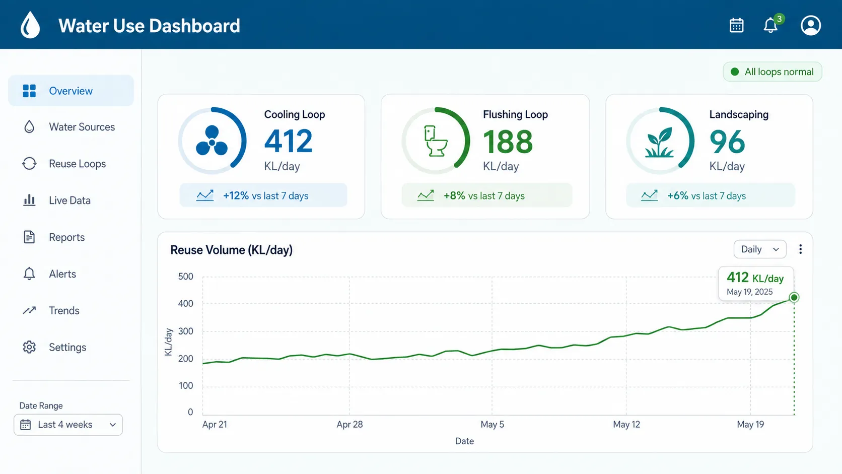 Smart water metering dashboard showing reuse loop flows of 412 KL/day cooling, 188 KL/day flushing and 96 KL/day landscaping with an upward reuse-volume trend
