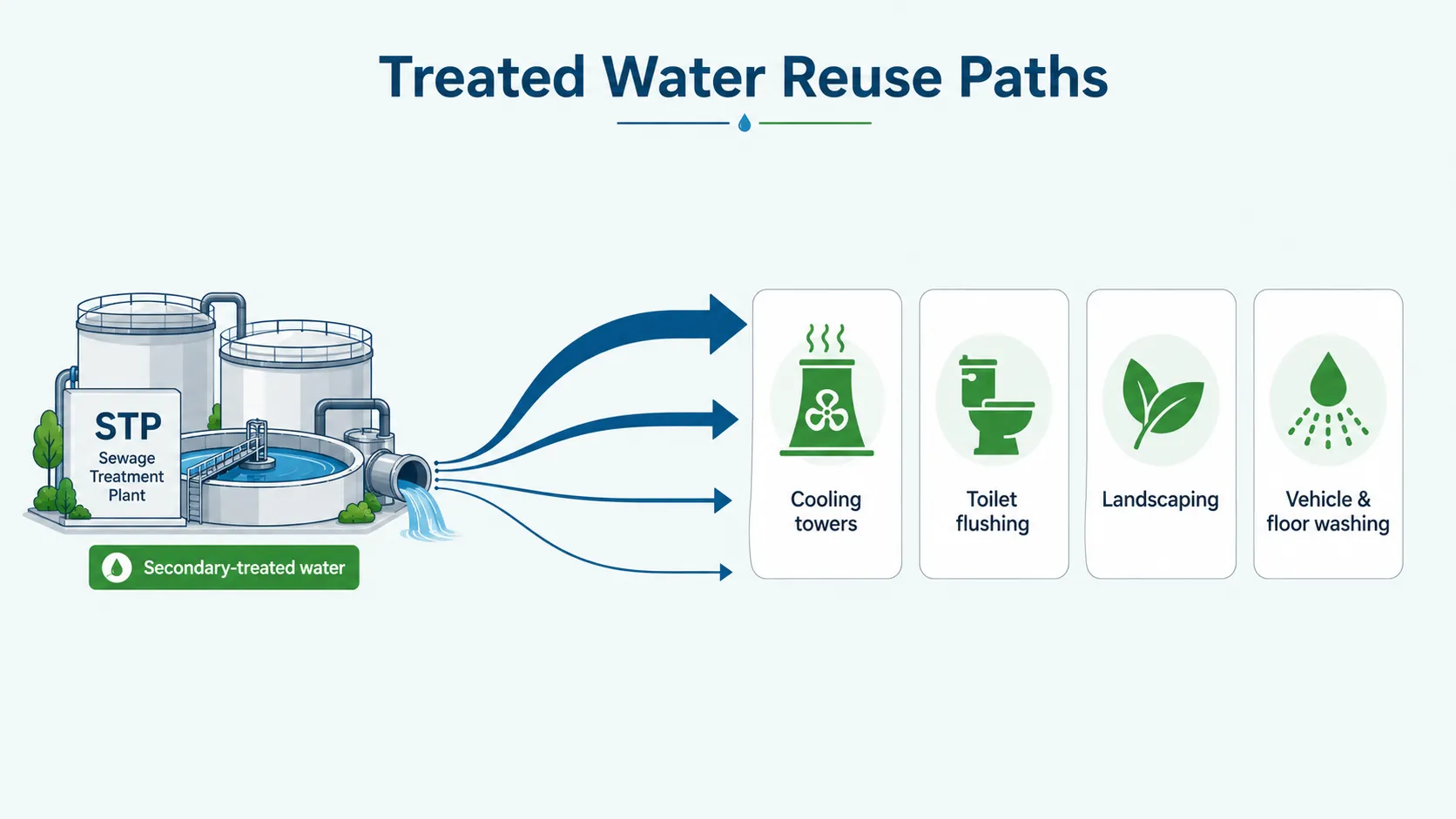 Diagram showing STP treated water reuse paths to cooling towers, toilet flushing, landscaping, and vehicle and floor washing