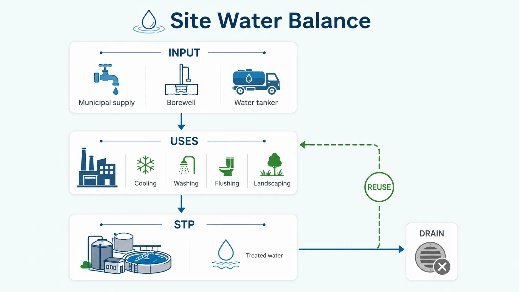 Site water balance diagram showing municipal, borewell and tanker inlets flowing to building uses then to the STP, with treated water reused through a dashed green loop and a small portion to drain